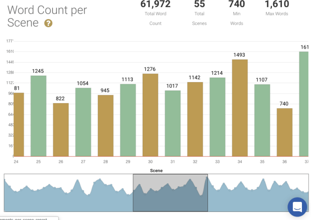 Word count per scene tool in Fictionary