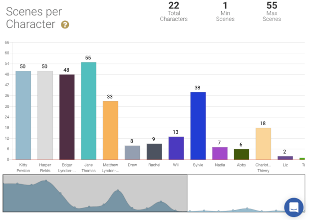 Scenes per character tool in Fictionary