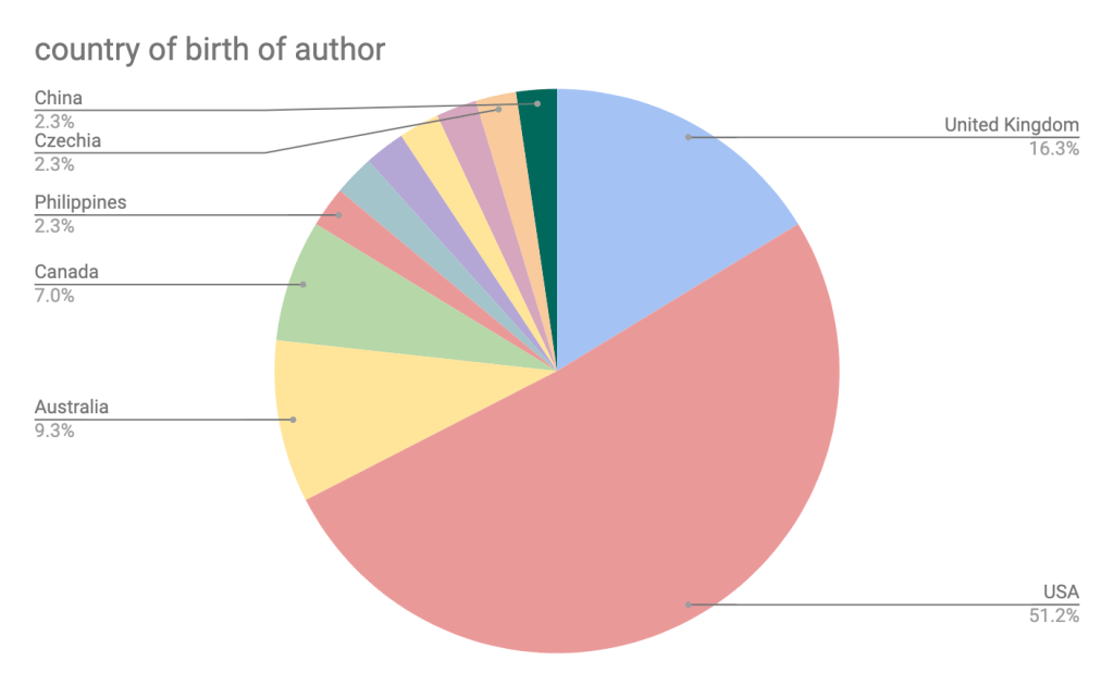 Country of birth of author of books. USA: 51.2%. UK 16.3%. Australia 9.3%. Canada 7%. Philippines 2.3%. Czechia 2.3%. China 2.3%.